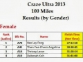 100 Miles Results
